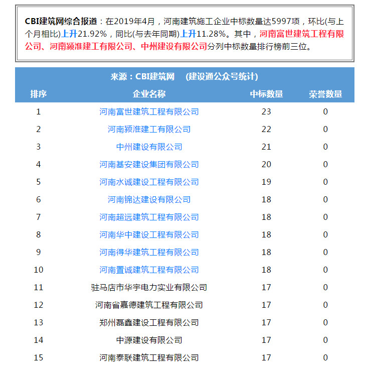 乐动平台登录入口_乐动(中国)
进入全省建筑施工企业中标100强位居第三名