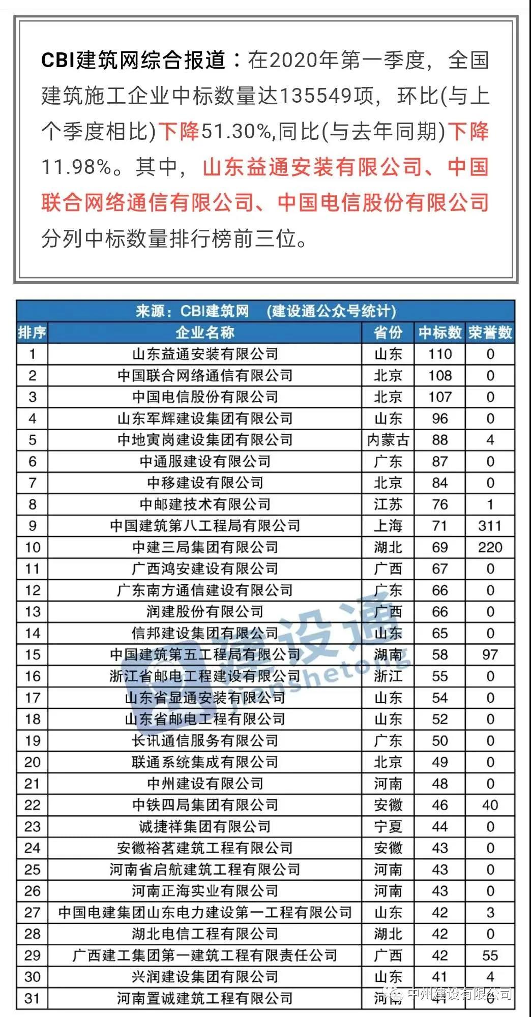 乐动平台登录入口_乐动(中国)
进入全国建筑施工企业中标100强，位居全国第21名，河南第1名
